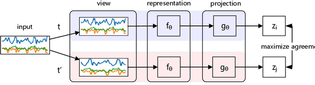 Figure 2 for Sensor Data Augmentation with Resampling for Contrastive Learning in Human Activity Recognition