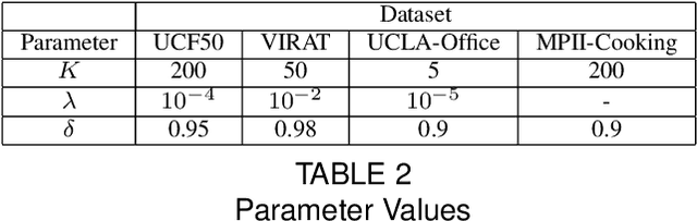 Figure 4 for Context-Aware Query Selection for Active Learning in Event Recognition