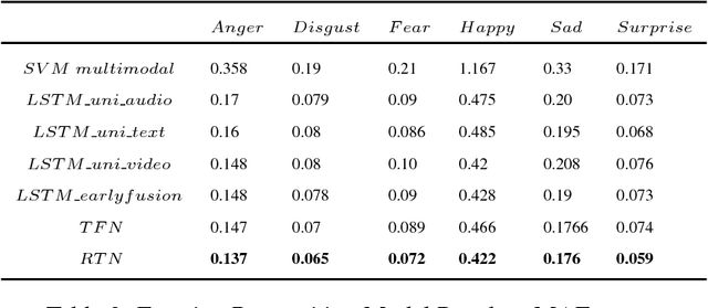 Figure 4 for Multimodal Relational Tensor Network for Sentiment and Emotion Classification