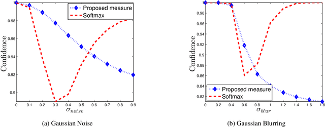 Figure 3 for Confidence estimation in Deep Neural networks via density modelling