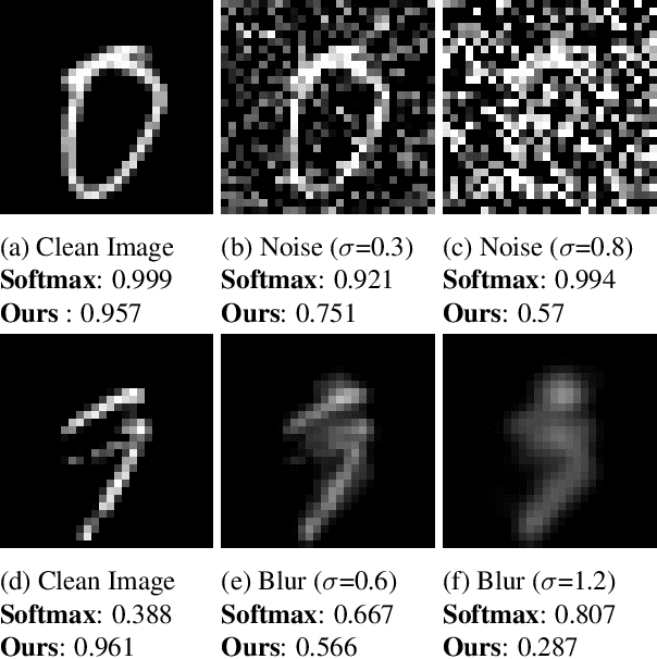 Figure 4 for Confidence estimation in Deep Neural networks via density modelling