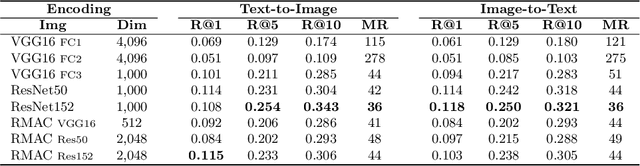 Figure 4 for How to Read Paintings: Semantic Art Understanding with Multi-Modal Retrieval