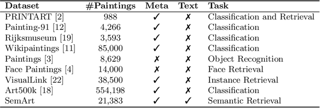 Figure 2 for How to Read Paintings: Semantic Art Understanding with Multi-Modal Retrieval