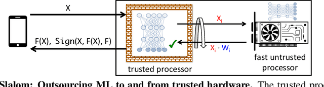 Figure 1 for Slalom: Fast, Verifiable and Private Execution of Neural Networks in Trusted Hardware