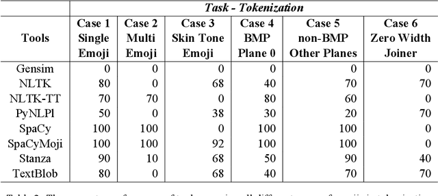 Figure 2 for Assessing Emoji Use in Modern Text Processing Tools
