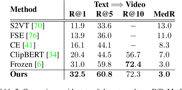 Figure 4 for Video-Text Pre-training with Learned Regions