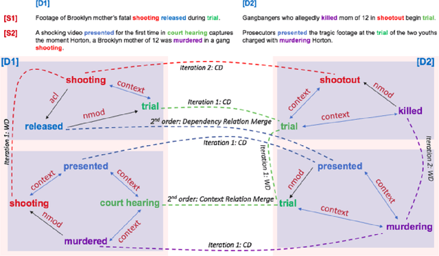 Figure 1 for Event Coreference Resolution by Iteratively Unfolding Inter-dependencies among Events