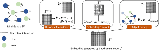 Figure 3 for SelfCF: A Simple Framework for Self-supervised Collaborative Filtering