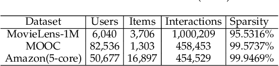 Figure 2 for SelfCF: A Simple Framework for Self-supervised Collaborative Filtering