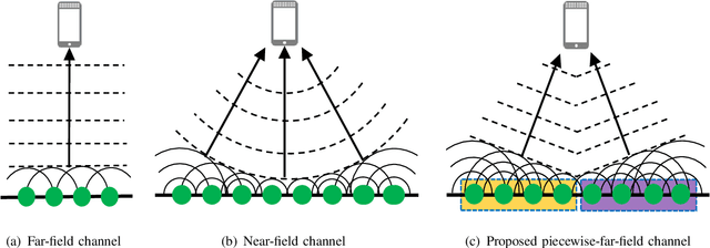 Figure 2 for Near-Field Wideband Beamforming for Extremely Large Antenna Array