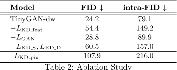 Figure 4 for TinyGAN: Distilling BigGAN for Conditional Image Generation
