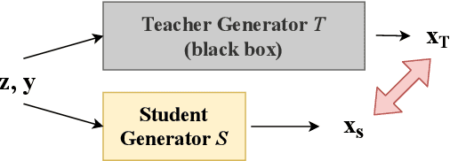 Figure 3 for TinyGAN: Distilling BigGAN for Conditional Image Generation