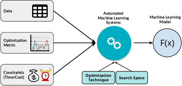 Figure 2 for Automated Machine Learning: State-of-The-Art and Open Challenges