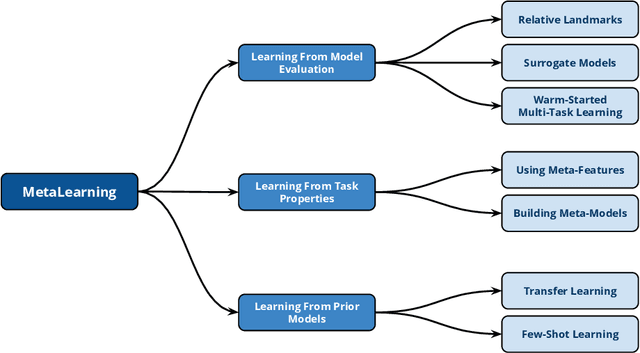 Figure 4 for Automated Machine Learning: State-of-The-Art and Open Challenges