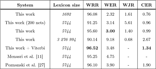 Figure 4 for Handwriting recognition using Cohort of LSTM and lexicon verification with extremely large lexicon