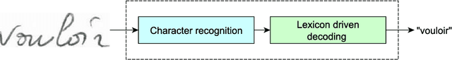 Figure 1 for Handwriting recognition using Cohort of LSTM and lexicon verification with extremely large lexicon