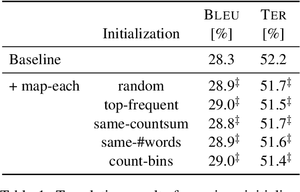 Figure 2 for A Comparative Study on Vocabulary Reduction for Phrase Table Smoothing