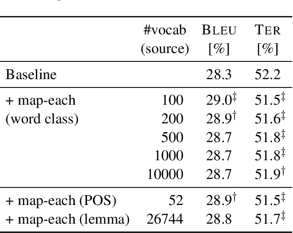 Figure 4 for A Comparative Study on Vocabulary Reduction for Phrase Table Smoothing
