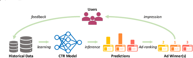 Figure 1 for Exploration in Online Advertising Systems with Deep Uncertainty-Aware Learning