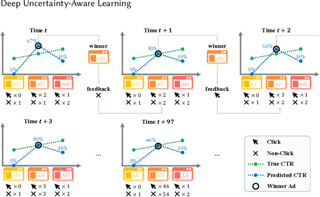 Figure 3 for Exploration in Online Advertising Systems with Deep Uncertainty-Aware Learning