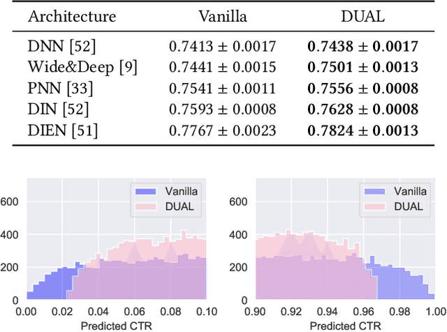 Figure 4 for Exploration in Online Advertising Systems with Deep Uncertainty-Aware Learning