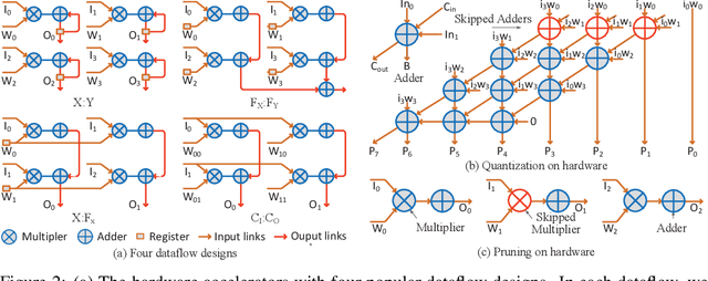 Figure 3 for EDCompress: Energy-Aware Model Compression with Dataflow