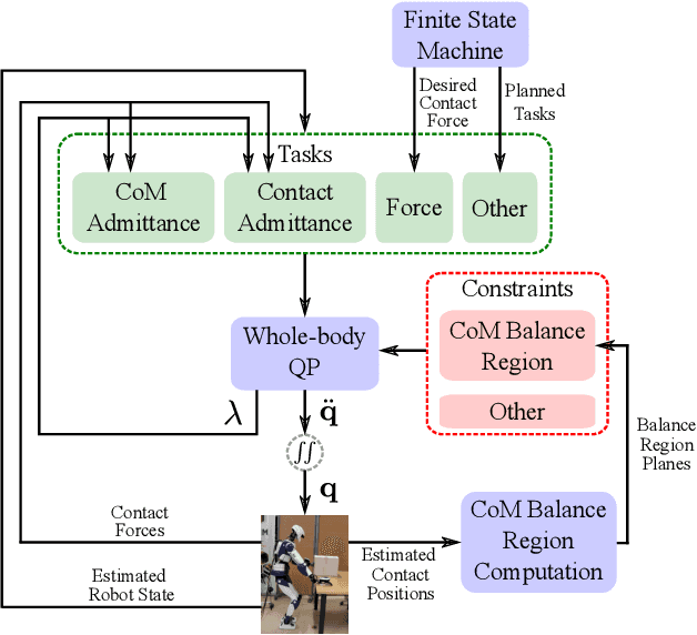Figure 4 for Control of Humanoid in Multiple Fixed and Moving Unilateral Contacts
