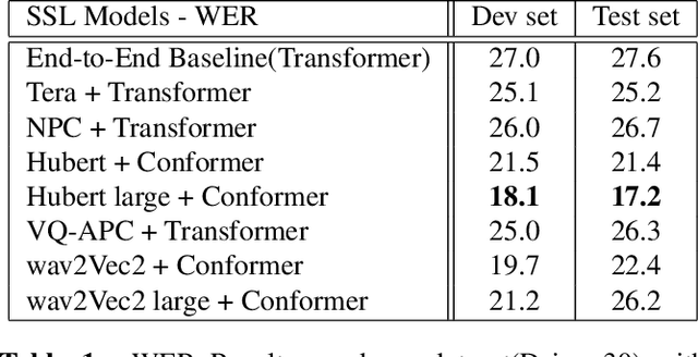 Figure 2 for Investigating self-supervised learning for lyrics recognition