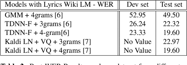 Figure 3 for Investigating self-supervised learning for lyrics recognition