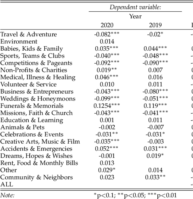Figure 3 for How COVID-19 Have Changed Crowdfunding: Evidence From GoFundMe