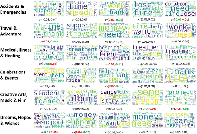 Figure 4 for How COVID-19 Have Changed Crowdfunding: Evidence From GoFundMe