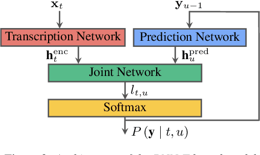 Figure 4 for Joint Speech Recognition and Speaker Diarization via Sequence Transduction