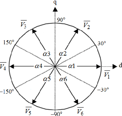 Figure 1 for Stator flux optimization on direct torque control with fuzzy logic