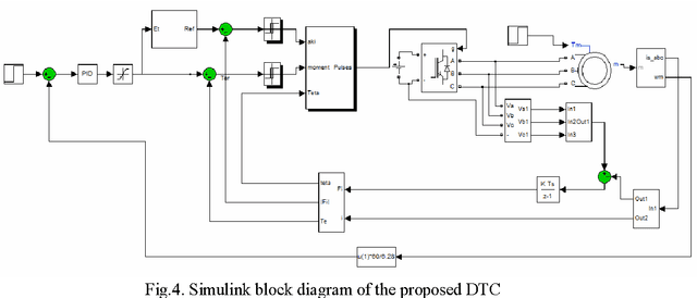 Figure 4 for Stator flux optimization on direct torque control with fuzzy logic