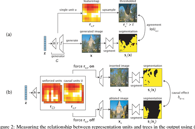 Figure 3 for GAN Dissection: Visualizing and Understanding Generative Adversarial Networks