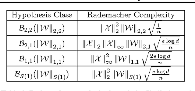 Figure 2 for On the Generalization Ability of Online Learning Algorithms for Pairwise Loss Functions