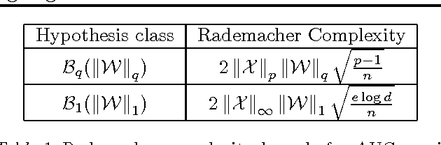 Figure 1 for On the Generalization Ability of Online Learning Algorithms for Pairwise Loss Functions