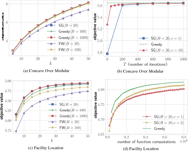 Figure 1 for Gradient Methods for Submodular Maximization