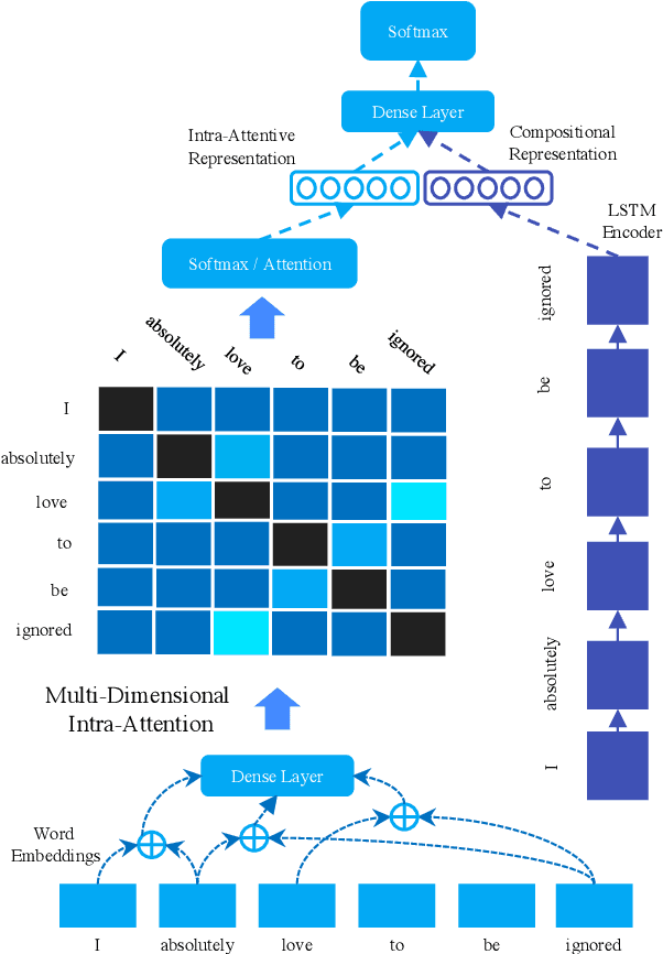 Figure 1 for Reasoning with Sarcasm by Reading In-between