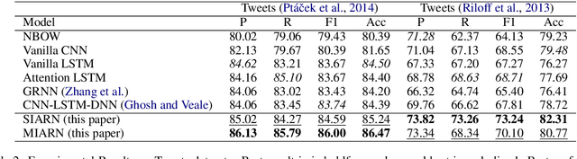 Figure 3 for Reasoning with Sarcasm by Reading In-between