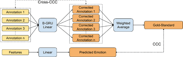 Figure 1 for Dynamic Time-Alignment of Dimensional Annotations of Emotion using Recurrent Neural Networks