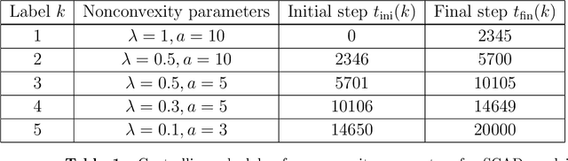 Figure 2 for Perfect reconstruction of sparse signals with piecewise continuous nonconvex penalties and nonconvexity control
