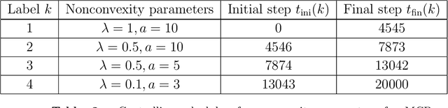 Figure 4 for Perfect reconstruction of sparse signals with piecewise continuous nonconvex penalties and nonconvexity control