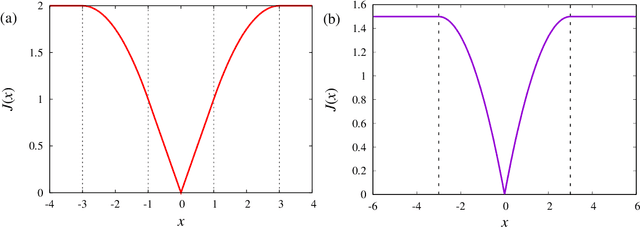 Figure 1 for Perfect reconstruction of sparse signals with piecewise continuous nonconvex penalties and nonconvexity control