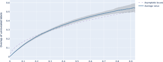 Figure 3 for Semi-Supervised Clustering of Sparse Graphs: Crossing the Information-Theoretic Threshold