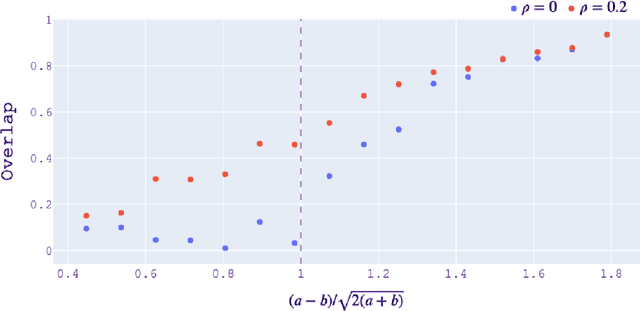 Figure 4 for Semi-Supervised Clustering of Sparse Graphs: Crossing the Information-Theoretic Threshold