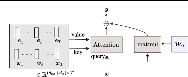 Figure 3 for The Dual Form of Neural Networks Revisited: Connecting Test Time Predictions to Training Patterns via Spotlights of Attention
