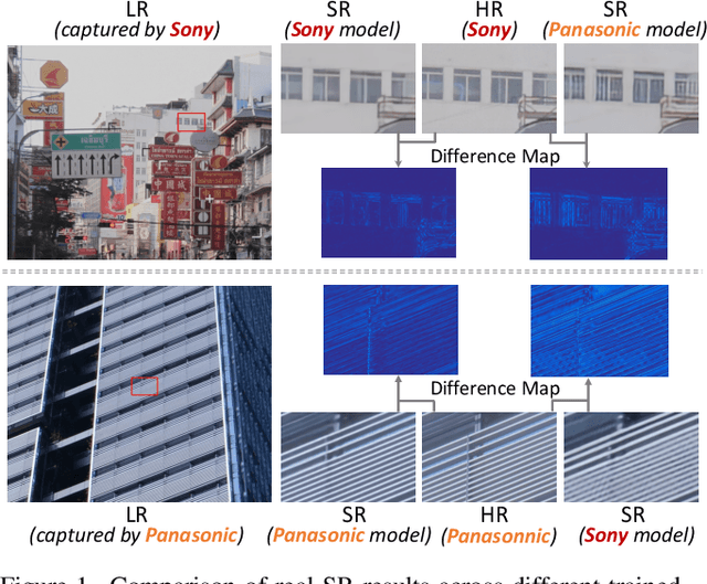 Figure 1 for Dual Adversarial Adaptation for Cross-Device Real-World Image Super-Resolution