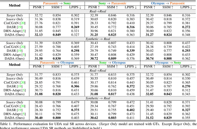 Figure 2 for Dual Adversarial Adaptation for Cross-Device Real-World Image Super-Resolution