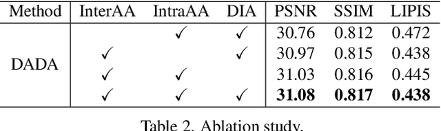 Figure 4 for Dual Adversarial Adaptation for Cross-Device Real-World Image Super-Resolution